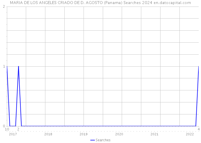 MARIA DE LOS ANGELES CRIADO DE D. AGOSTO (Panama) Searches 2024 