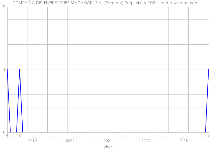 COMPAÑIA DE INVERSIONES MAGAMAR, S.A. (Panama) Page visits 2024 