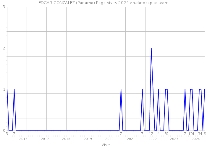 EDGAR GONZALEZ (Panama) Page visits 2024 