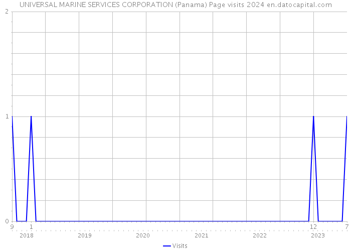 UNIVERSAL MARINE SERVICES CORPORATION (Panama) Page visits 2024 