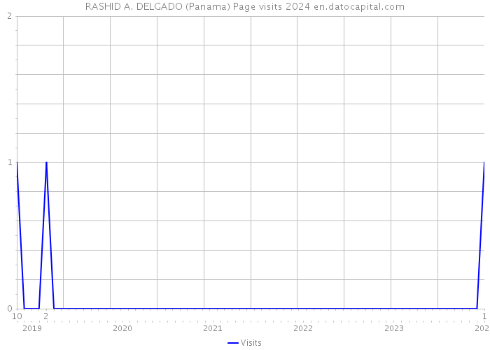 RASHID A. DELGADO (Panama) Page visits 2024 