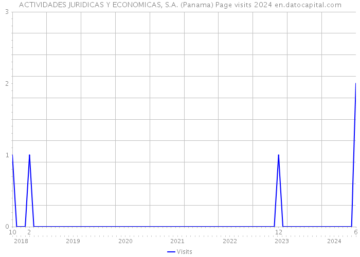 ACTIVIDADES JURIDICAS Y ECONOMICAS, S.A. (Panama) Page visits 2024 