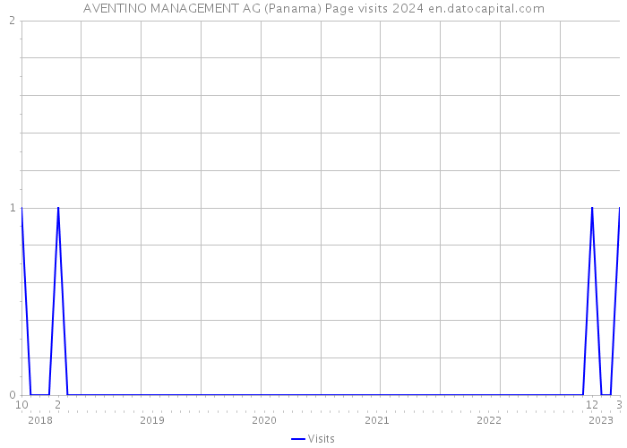 AVENTINO MANAGEMENT AG (Panama) Page visits 2024 