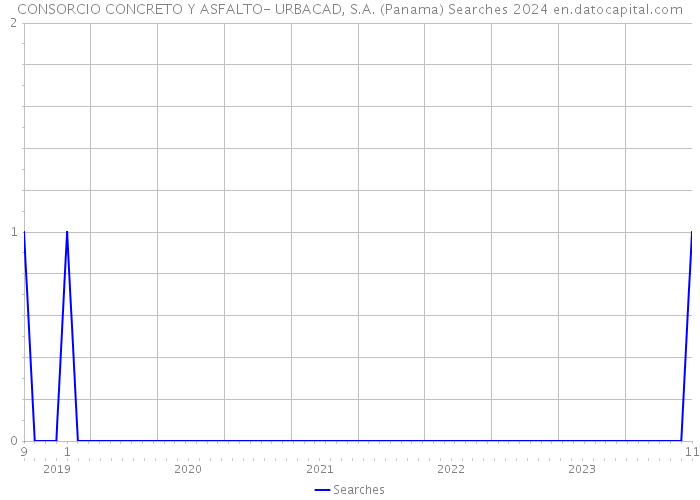 CONSORCIO CONCRETO Y ASFALTO- URBACAD, S.A. (Panama) Searches 2024 
