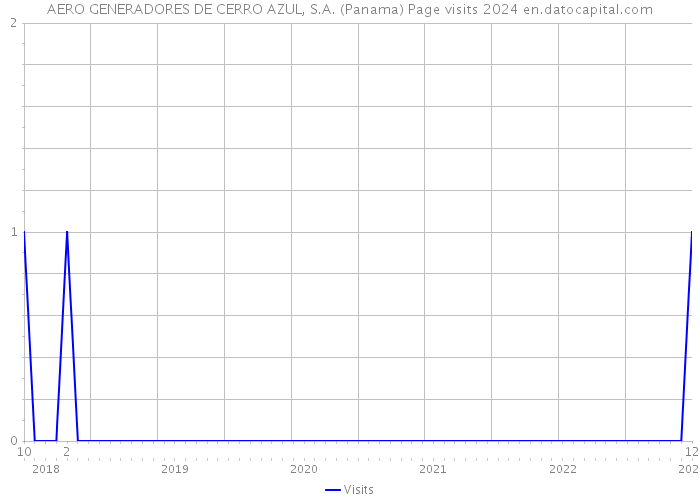 AERO GENERADORES DE CERRO AZUL, S.A. (Panama) Page visits 2024 
