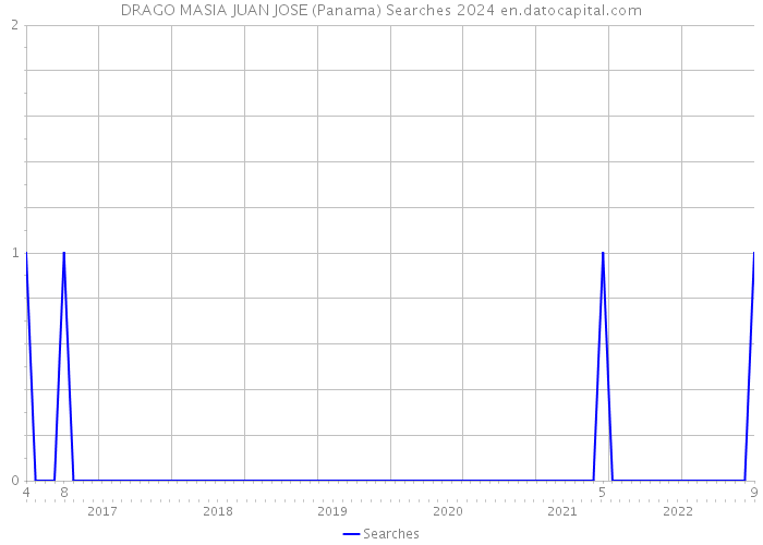 DRAGO MASIA JUAN JOSE (Panama) Searches 2024 