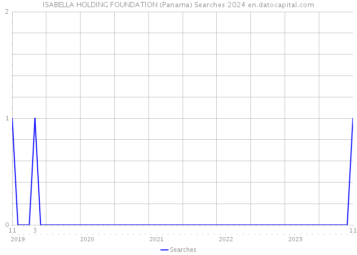 ISABELLA HOLDING FOUNDATION (Panama) Searches 2024 