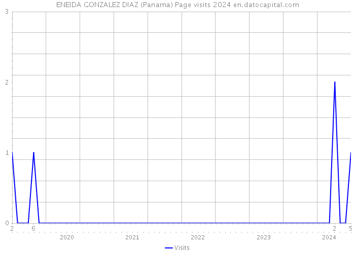 ENEIDA GONZALEZ DIAZ (Panama) Page visits 2024 