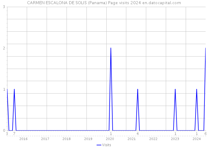 CARMEN ESCALONA DE SOLIS (Panama) Page visits 2024 