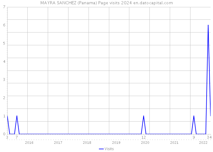 MAYRA SANCHEZ (Panama) Page visits 2024 