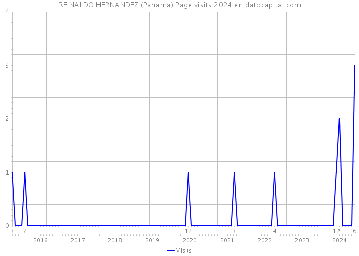 REINALDO HERNANDEZ (Panama) Page visits 2024 