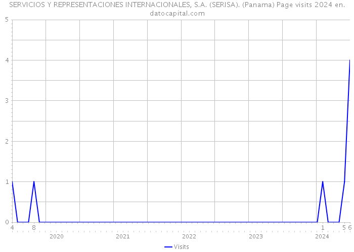 SERVICIOS Y REPRESENTACIONES INTERNACIONALES, S.A. (SERISA). (Panama) Page visits 2024 