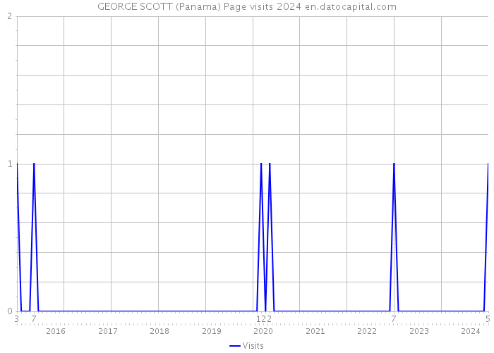 GEORGE SCOTT (Panama) Page visits 2024 