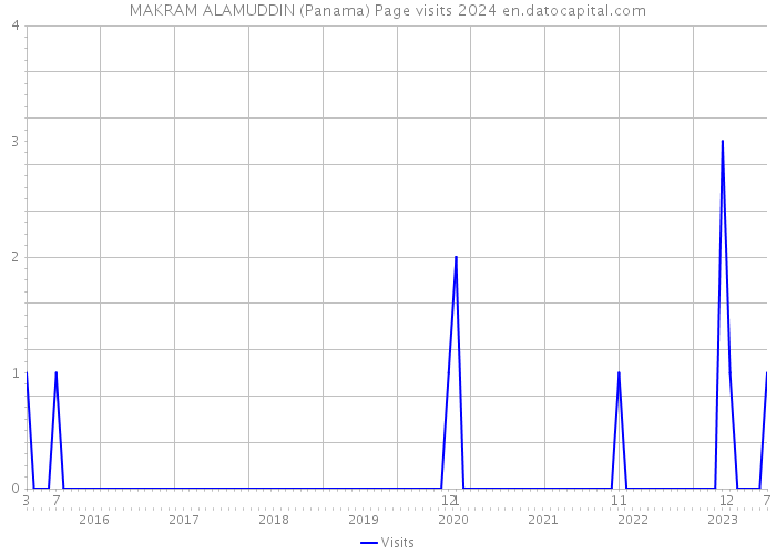 MAKRAM ALAMUDDIN (Panama) Page visits 2024 