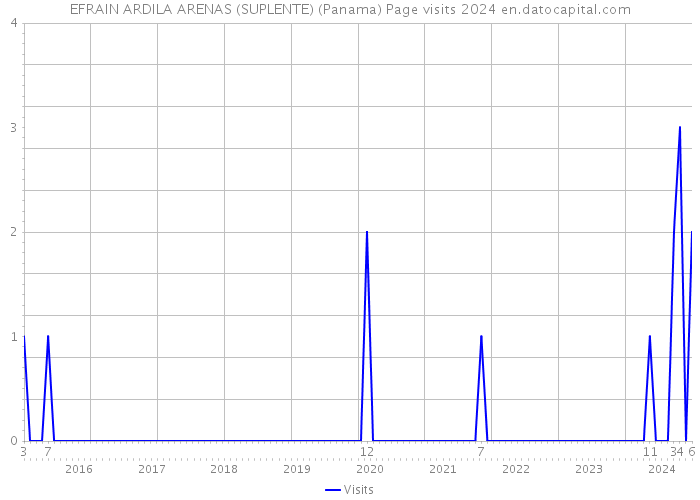 EFRAIN ARDILA ARENAS (SUPLENTE) (Panama) Page visits 2024 