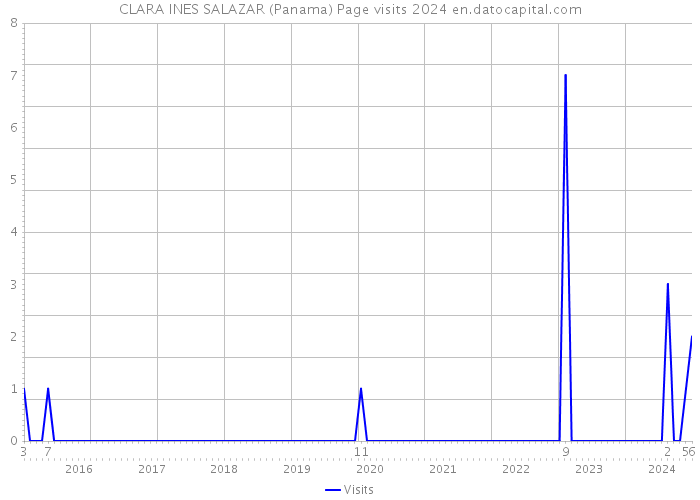 CLARA INES SALAZAR (Panama) Page visits 2024 