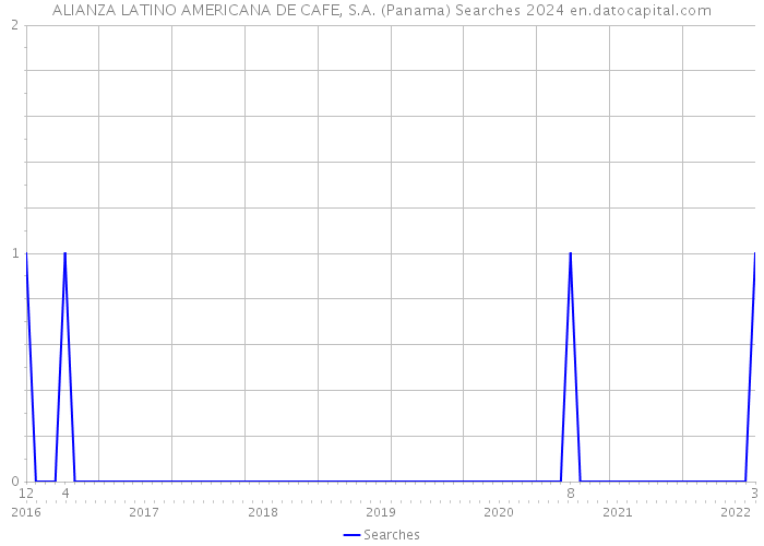 ALIANZA LATINO AMERICANA DE CAFE, S.A. (Panama) Searches 2024 