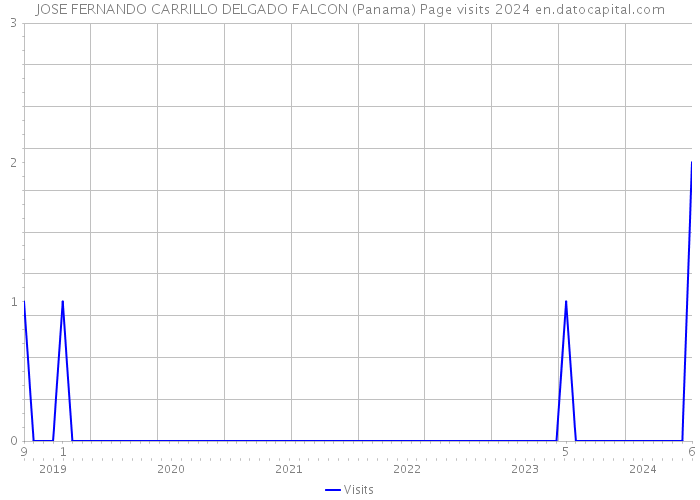 JOSE FERNANDO CARRILLO DELGADO FALCON (Panama) Page visits 2024 