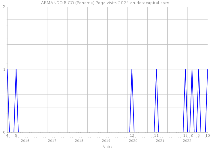 ARMANDO RICO (Panama) Page visits 2024 