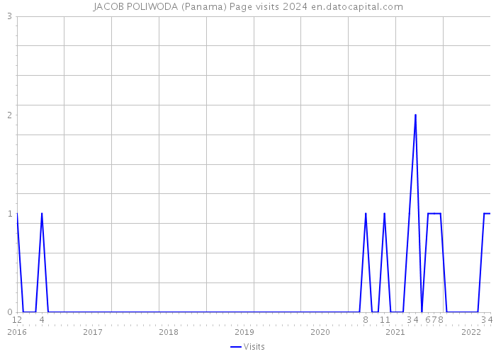 JACOB POLIWODA (Panama) Page visits 2024 