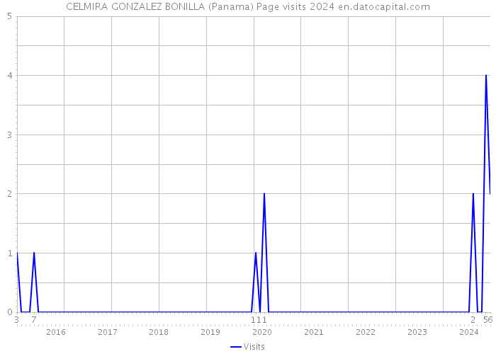 CELMIRA GONZALEZ BONILLA (Panama) Page visits 2024 