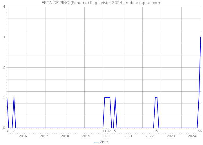 ERTA DE PINO (Panama) Page visits 2024 