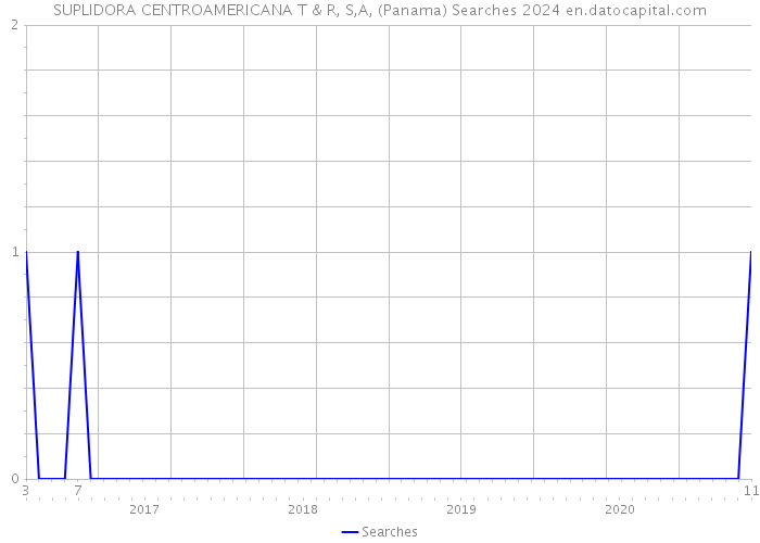 SUPLIDORA CENTROAMERICANA T & R, S,A, (Panama) Searches 2024 