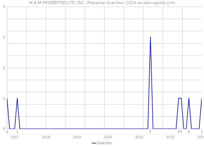 M & M PROPERTIES LTD. INC. (Panama) Searches 2024 
