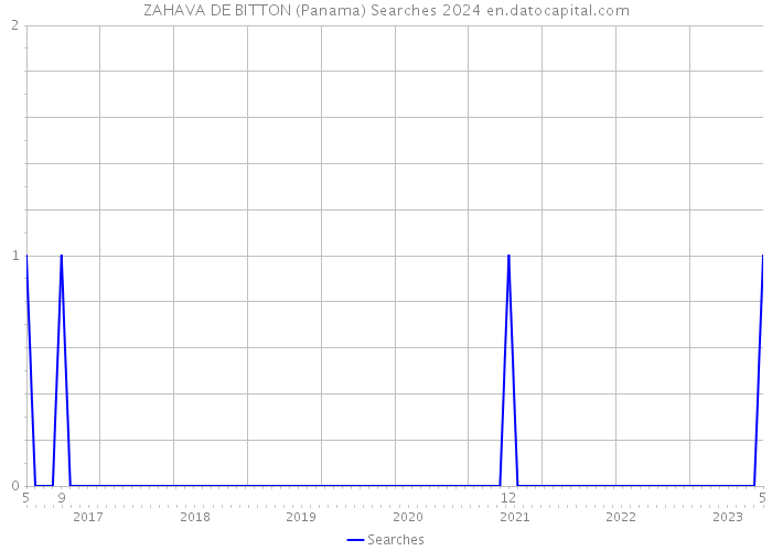 ZAHAVA DE BITTON (Panama) Searches 2024 