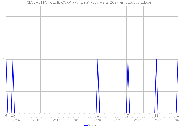GLOBAL MAX CLUB, CORP. (Panama) Page visits 2024 