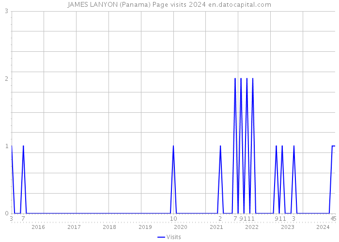 JAMES LANYON (Panama) Page visits 2024 