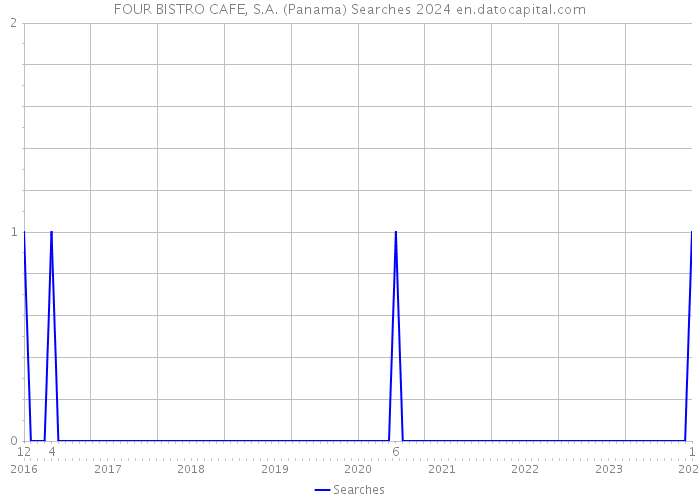 FOUR BISTRO CAFE, S.A. (Panama) Searches 2024 