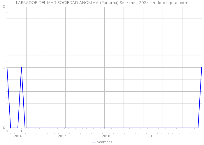 LABRADOR DEL MAR SOCIEDAD ANÓNIMA (Panama) Searches 2024 