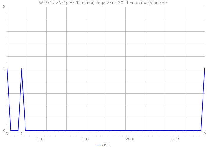 WILSON VASQUEZ (Panama) Page visits 2024 