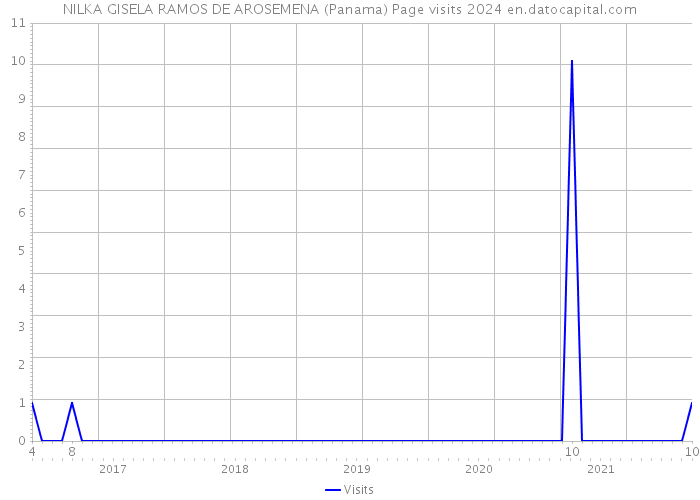 NILKA GISELA RAMOS DE AROSEMENA (Panama) Page visits 2024 