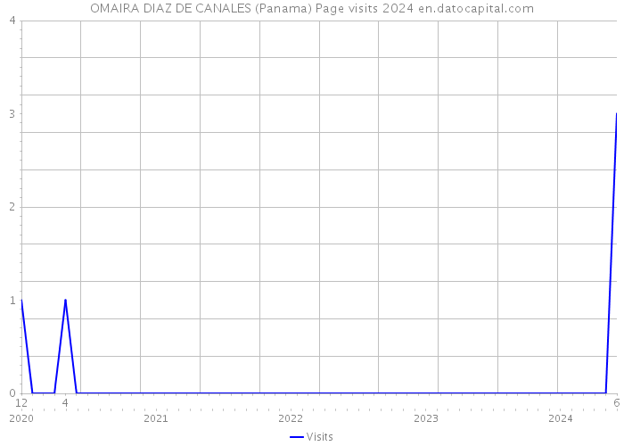 OMAIRA DIAZ DE CANALES (Panama) Page visits 2024 