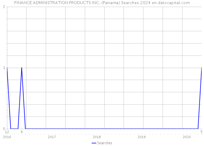 FINANCE ADMINISTRATION PRODUCTS INC. (Panama) Searches 2024 