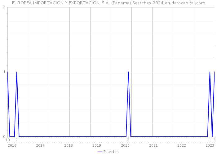 EUROPEA IMPORTACION Y EXPORTACION, S.A. (Panama) Searches 2024 