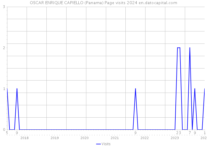 OSCAR ENRIQUE CAPIELLO (Panama) Page visits 2024 