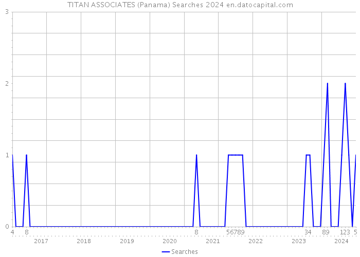 TITAN ASSOCIATES (Panama) Searches 2024 