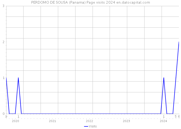 PERDOMO DE SOUSA (Panama) Page visits 2024 