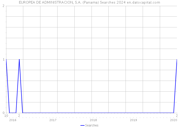 EUROPEA DE ADMINISTRACION, S.A. (Panama) Searches 2024 