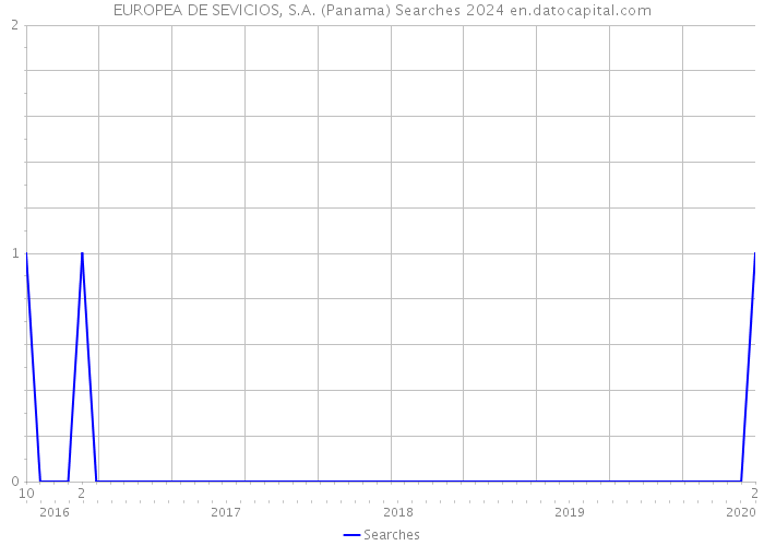 EUROPEA DE SEVICIOS, S.A. (Panama) Searches 2024 