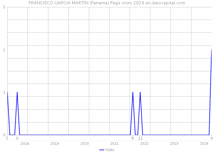 FRANCISCO GARCIA MARTIN (Panama) Page visits 2024 