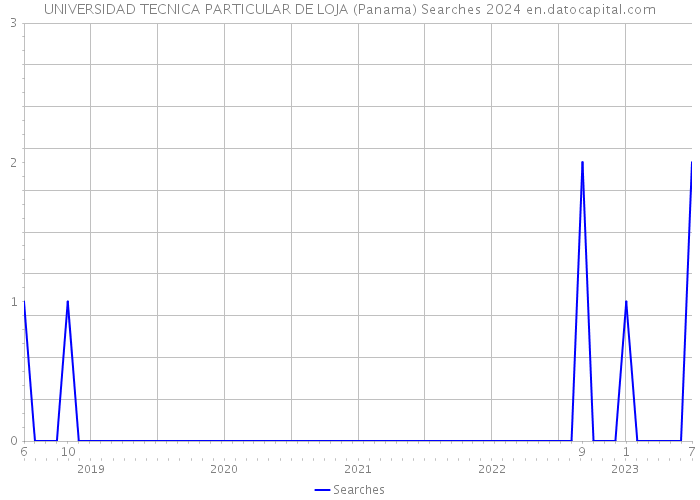 UNIVERSIDAD TECNICA PARTICULAR DE LOJA (Panama) Searches 2024 