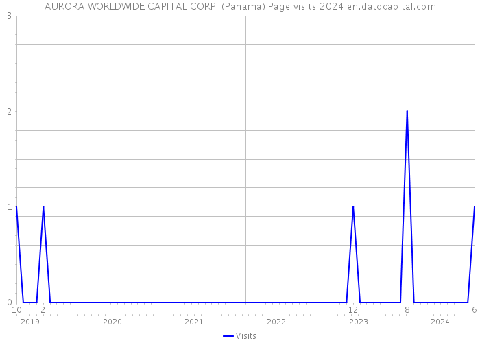 AURORA WORLDWIDE CAPITAL CORP. (Panama) Page visits 2024 