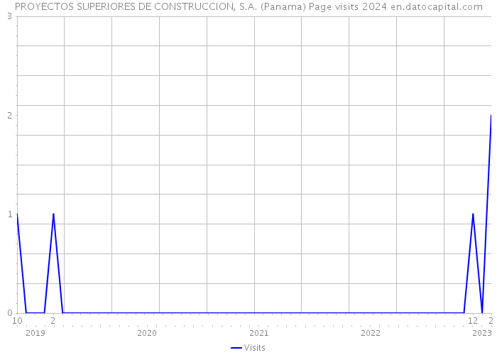 PROYECTOS SUPERIORES DE CONSTRUCCION, S.A. (Panama) Page visits 2024 