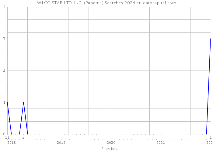 WILCO STAR LTD. INC. (Panama) Searches 2024 