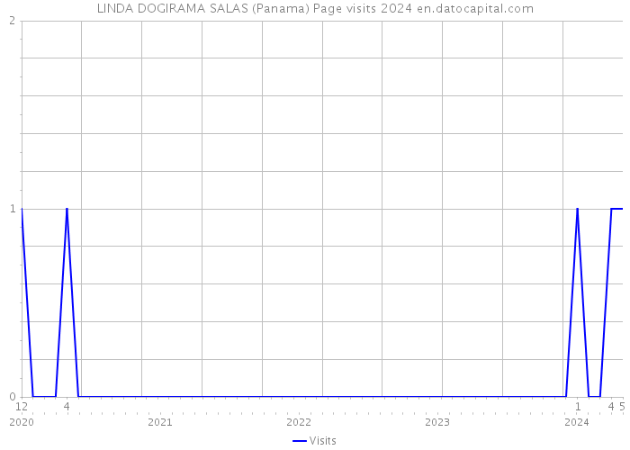 LINDA DOGIRAMA SALAS (Panama) Page visits 2024 