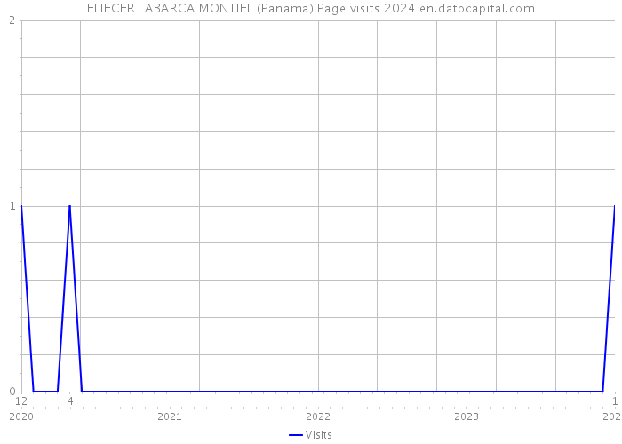 ELIECER LABARCA MONTIEL (Panama) Page visits 2024 
